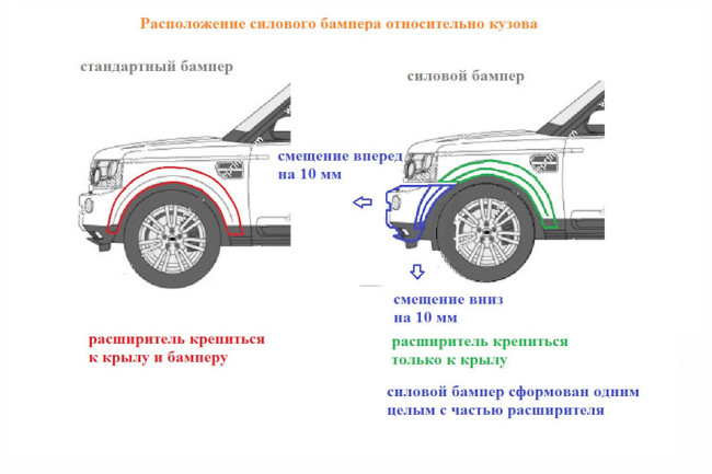 Силовой передний бампер стеклопластиковый (в сборе) на Land Rover Discovery IV купить в интернет-магазине tuning63 Силовой передний бампер стеклопластиковый (в сборе) на Land Rover Discovery IV купить в интернет-магазине tuning63